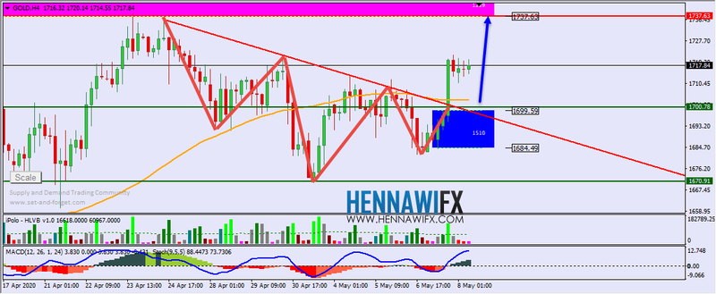 التحليل الفني اليومي على الذهب والفضة - يوم الجمعة 8-5-2020