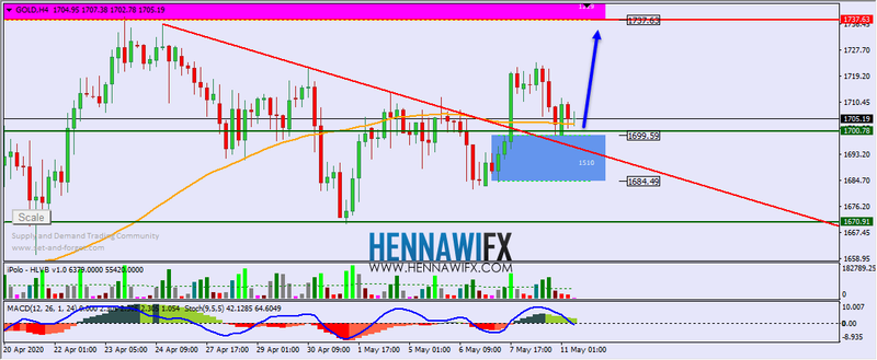 التحليل الفني اليومي على الذهب والفضة - يوم الثلاثاء 12-5-2020