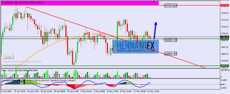 التحليل الفني اليومي على الذهب والفضة - يوم الاربعاء 13-5-2020