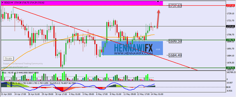 التحليل الفني اليومي على الذهب والفضة - يوم الخميس 14-5-2020