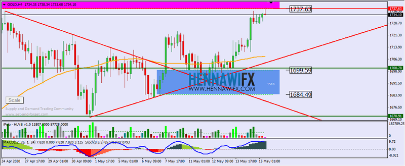 التحليل الفني اليومي على الذهب والفضة - يوم الجمعة 15-5-2020