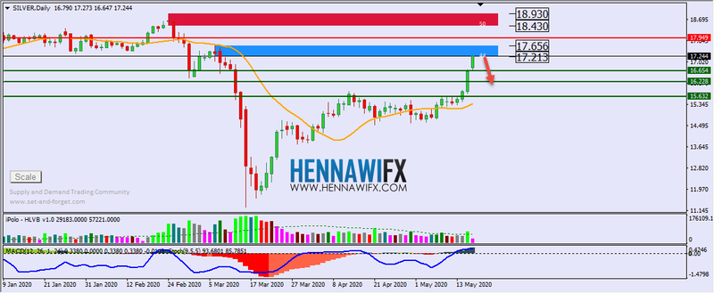 التحليل الفني اليومي على الذهب والفضة - يوم الاثنين 18-5-2020