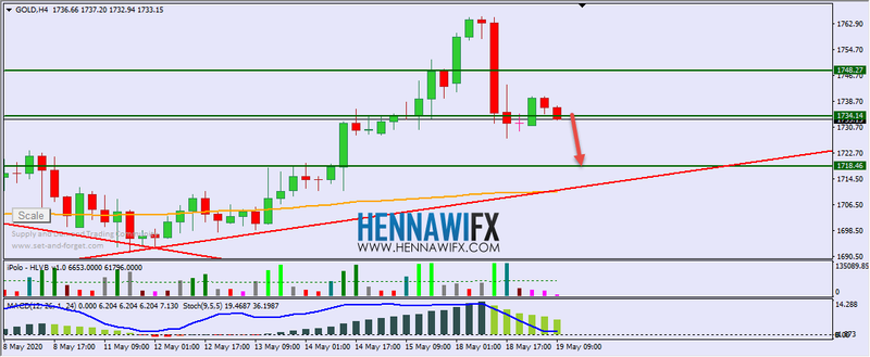 التحليل الفني اليومي على الذهب والفضة - يوم الثلاثاء 19-5-2020