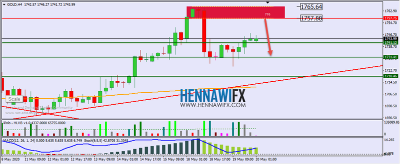 التحليل الفني اليومي على الذهب والفضة - يوم الاربعاء 20-5-2020