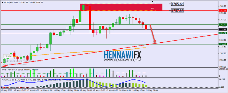 التحليل الفني اليومي على الذهب والفضة - يوم الجمعة 22-5-2020