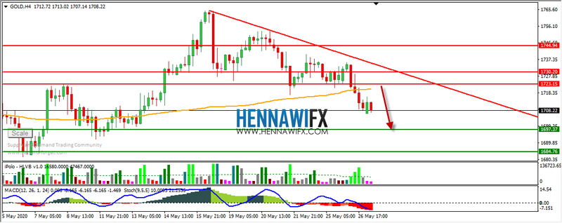 التحليل الفني اليومي على الذهب والفضة - يوم الاربعاء 27-5-2020