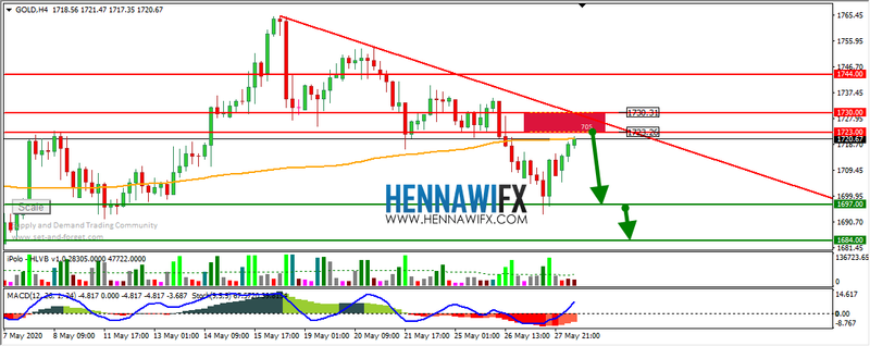 التحليل الفني اليومي على الذهب والفضة - يوم الخميس 28-5-2020