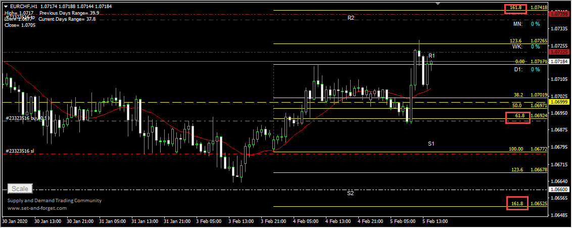 fibo Indicator