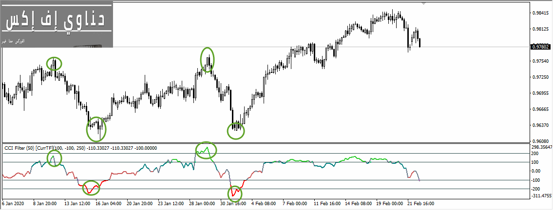 مؤشر cci 200