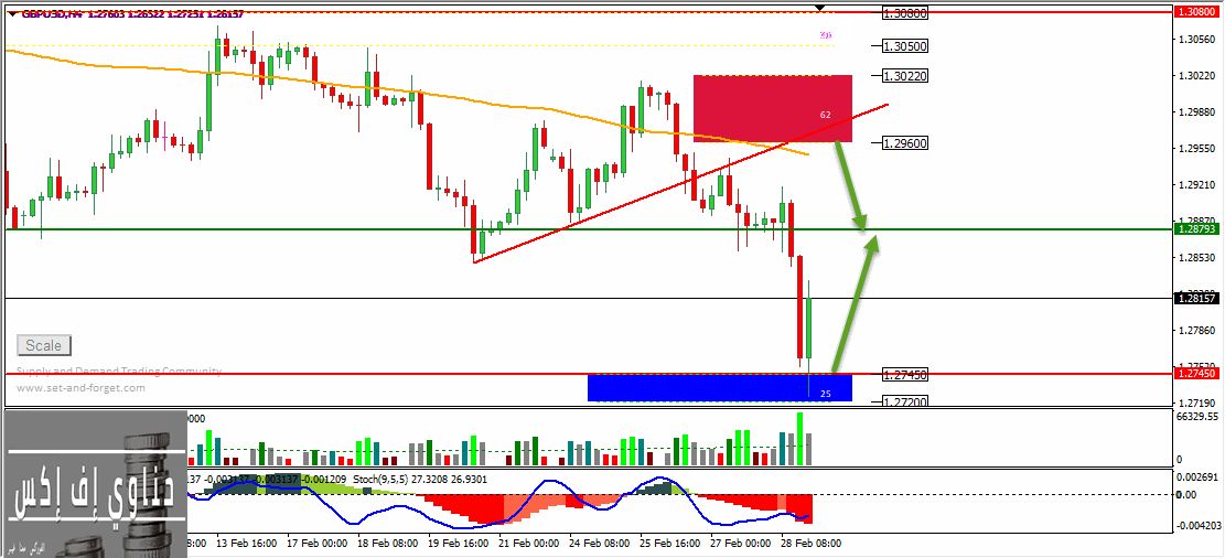 التحليل الفني اليومي للعملات يوم االاثنين 2-3-2020