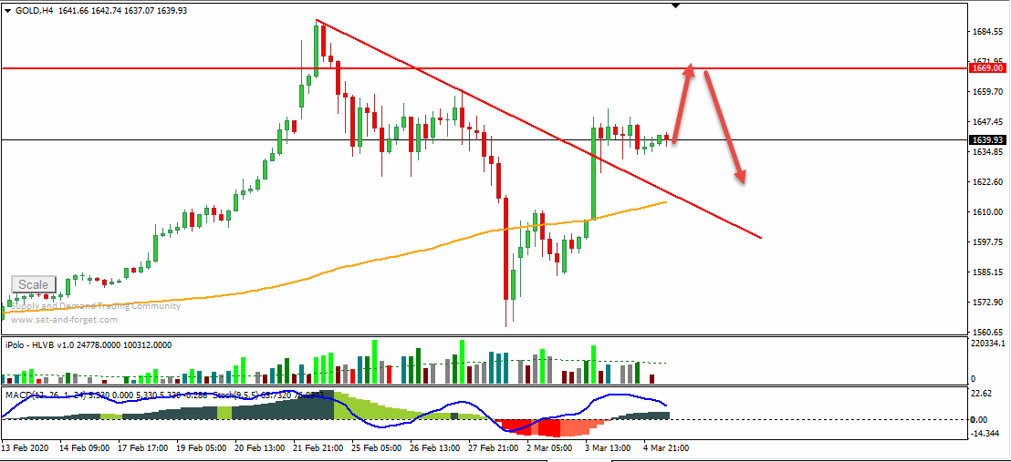 التحليل الفني على الذهب والفضة واقوى التوقعات اليومية يوم الخميس 5-3-2020