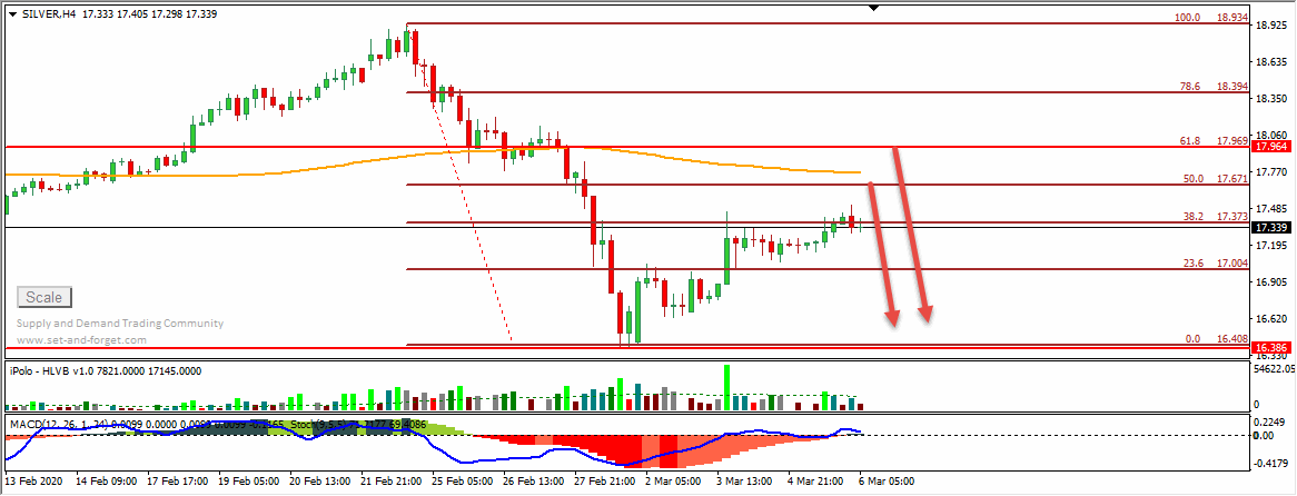 التحليل الفني على الذهب والفضة واقوى التوقعات اليومية يوم الجمعة 6-3-2020