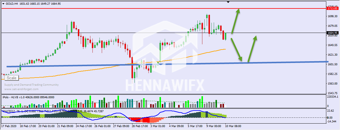التحليل الفني اليومي على الذهب والفضة - يوم الثلاثاء 10-3-2020