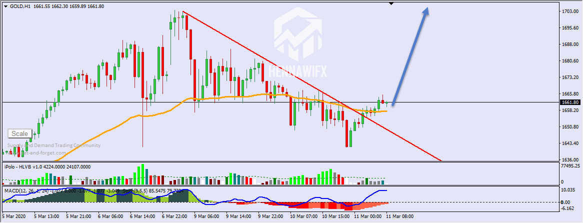 التحليل الفني اليومي على الذهب والفضة - يوم الاربعاء 11-3-2020
