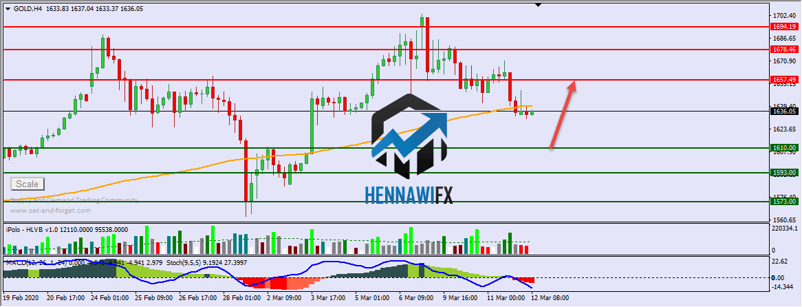التحليل الفني اليومي على الذهب والفضة - يوم الخميس 12-3-2020