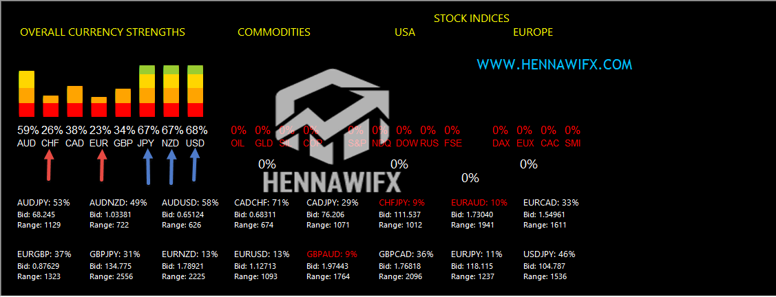 مؤشر قوة العملات Currency strength