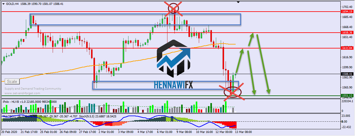 التحليل الفني اليومي على الذهب والفضة - يوم الجمعة 13-3-2020
