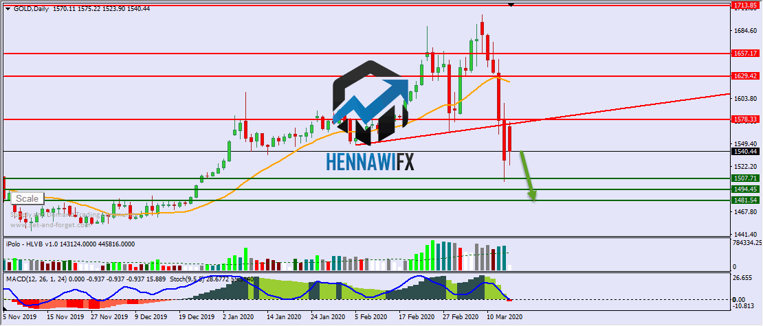 التحليل الفني اليومي على الذهب والفضة - يوم الاثنين 16-3-2020