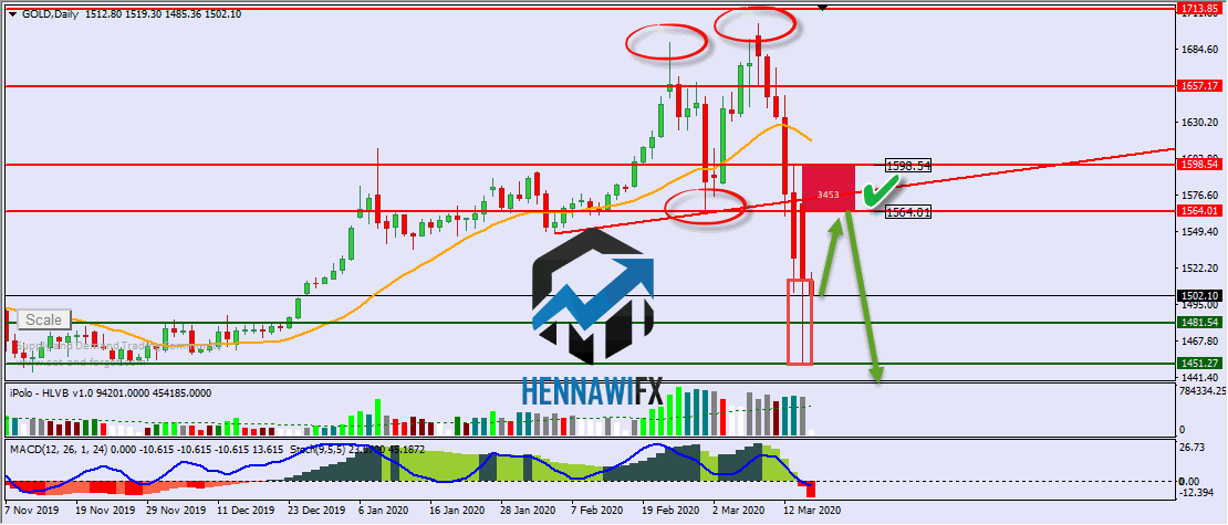 التحليل الفني اليومي على الذهب والفضة - يوم الثلاثاء17-3-2020