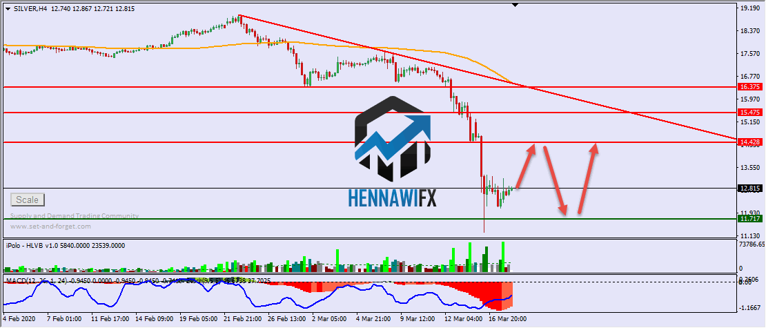 التحليل الفني اليومي على الذهب والفضة - يوم الاربعاء 18-3-2020