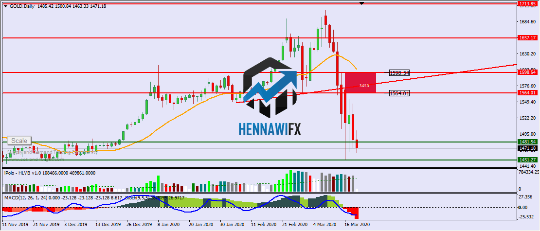 التحليل الفني اليومي على الذهب والفضة - يوم الخميس 19-3-2020