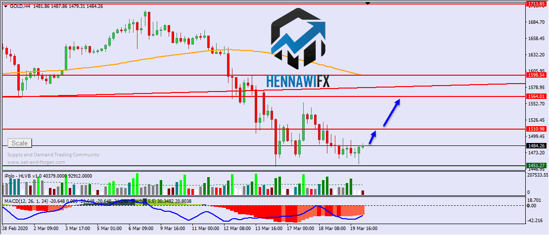التحليل الفني اليومي على الذهب والفضة - يوم الجمعة 20-3-2020