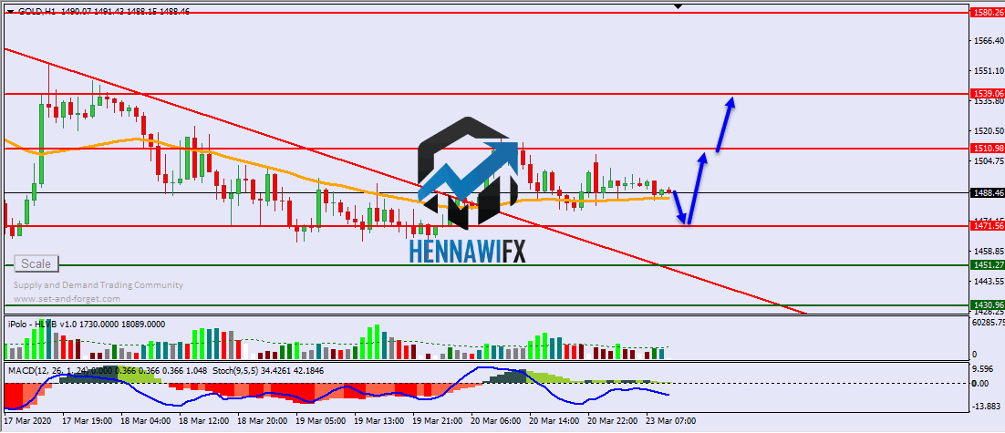 التحليل الفني اليومي على الذهب والفضة - يوم الاثنين 23-3-2020