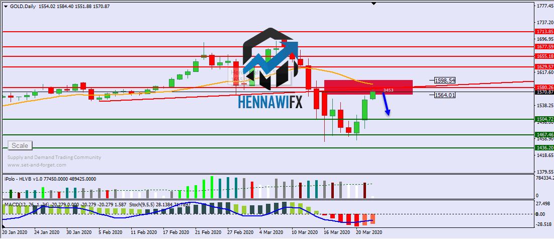 التحليل الفني اليومي على الذهب والفضة - يوم الثلاثاء 24-3-2020