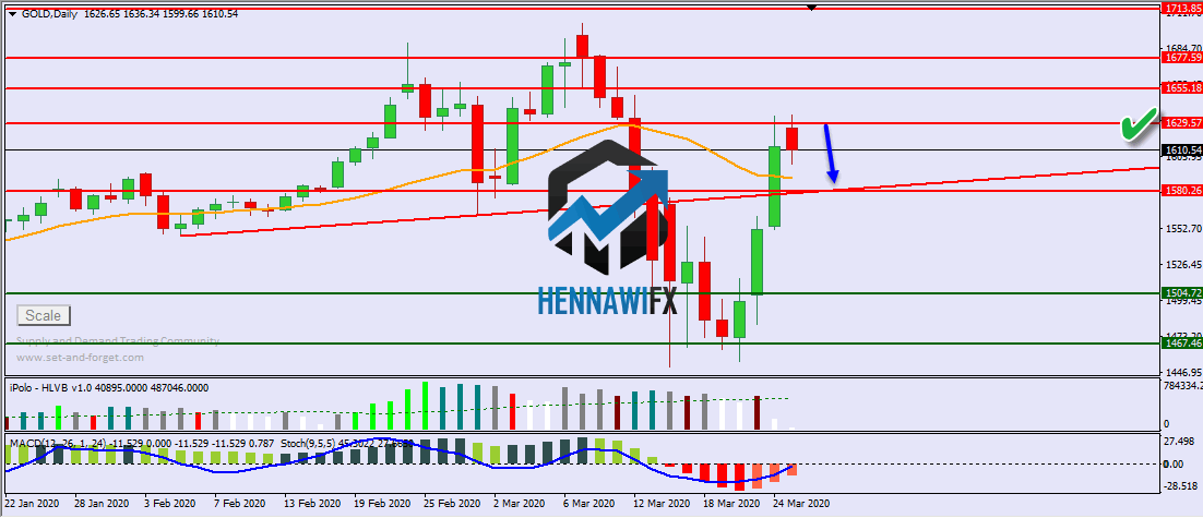 التحليل الفني اليومي على الذهب والفضة - يوم الاربعاء 25-3-2020