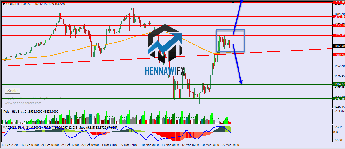 التحليل الفني اليومي على الذهب والفضة - يوم الخميس 26-3-2020