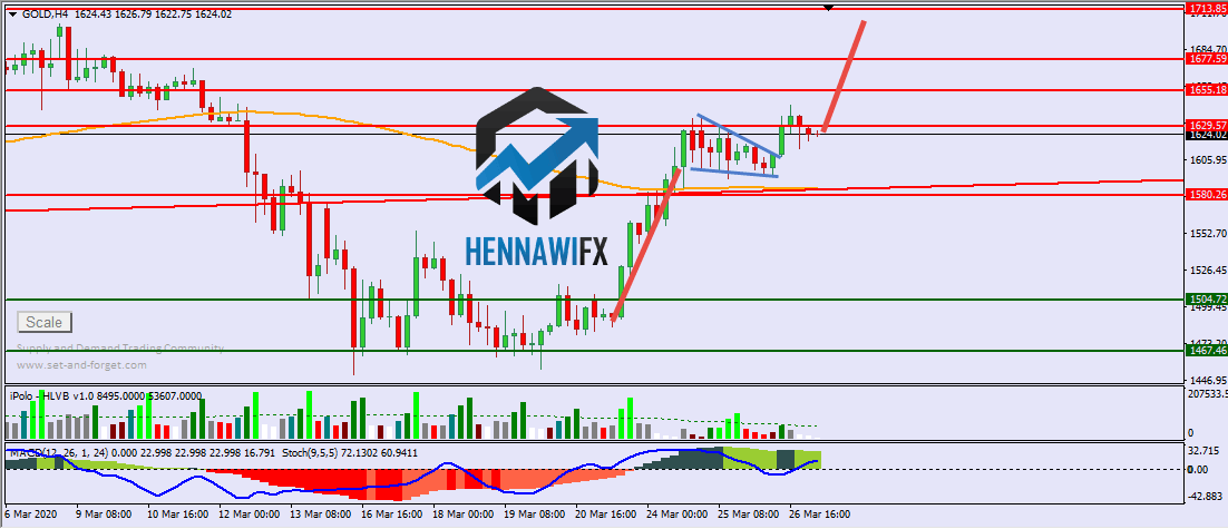 التحليل الفني اليومي على الذهب والفضة - يوم الجمعة 27-3-2020