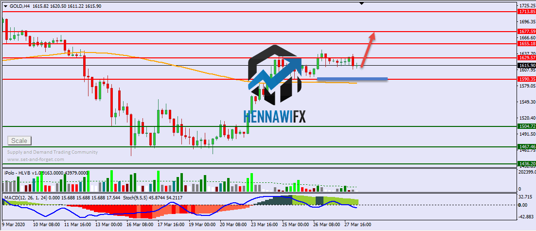 التحليل الفني اليومي على الذهب والفضة - يوم الاثنين 30-3-2020
