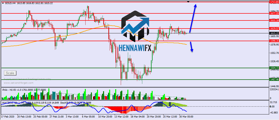 التحليل الفني اليومي على الذهب والفضة - يوم الثلاثاء 31-3-2020