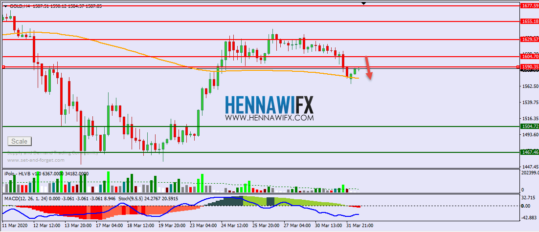التحليل الفني اليومي على الذهب والفضة - يوم الاربعاء 1-4-2020