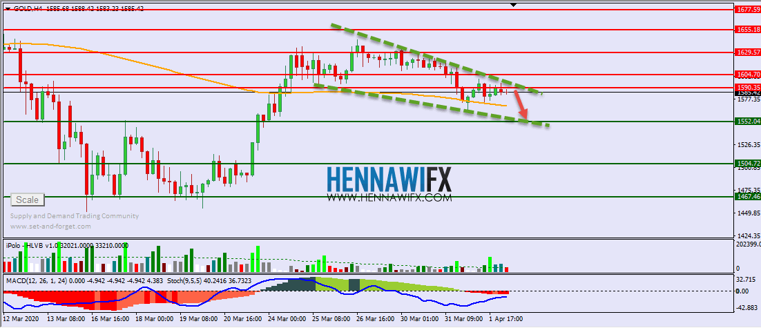 التحليل الفني اليومي على الذهب والفضة - يوم الخميس 2-4-2020