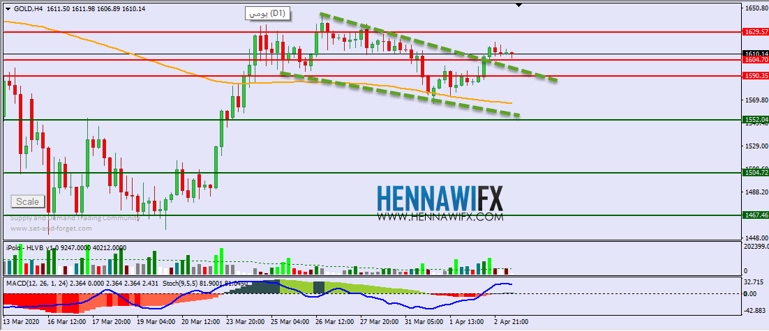 التحليل الفني اليومي على الذهب والفضة - يوم الجمعة 3-4-2020