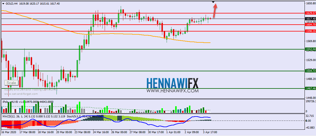 التحليل الفني اليومي على الذهب والفضة - يوم الاثنين 6-4-2020