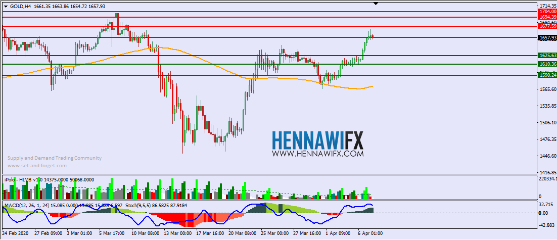 التحليل الفني اليومي على الذهب والفضة - يوم الثلاثاء 7-4-2020