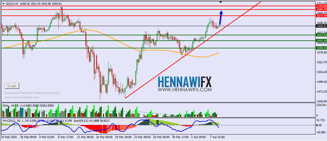 التحليل الفني اليومي على الذهب والفضة - يوم الاربعاء 8-4-2020