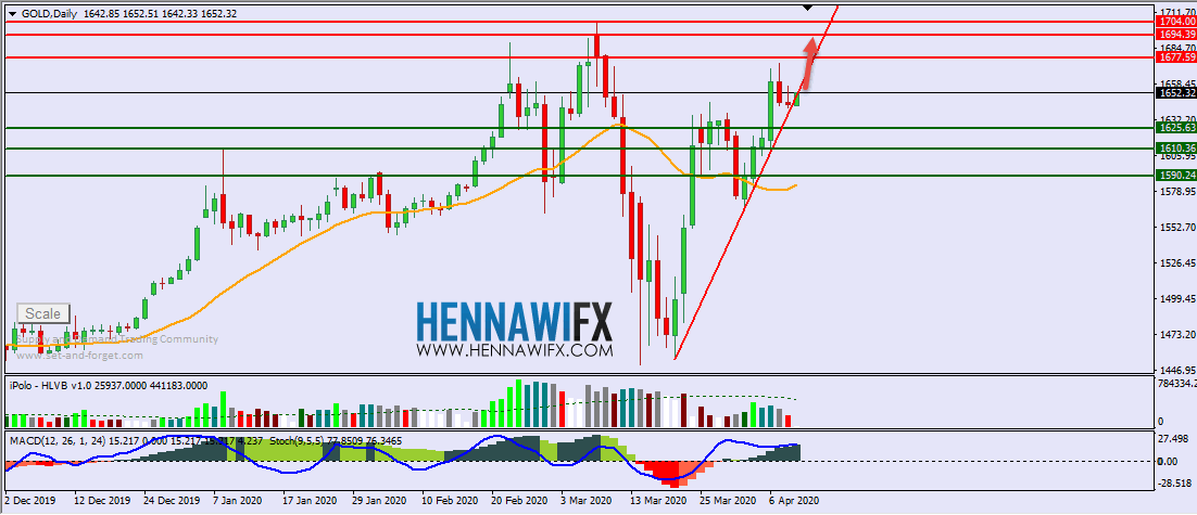 التحليل الفني اليومي على الذهب والفضة - يوم الخميس 9-4-2020