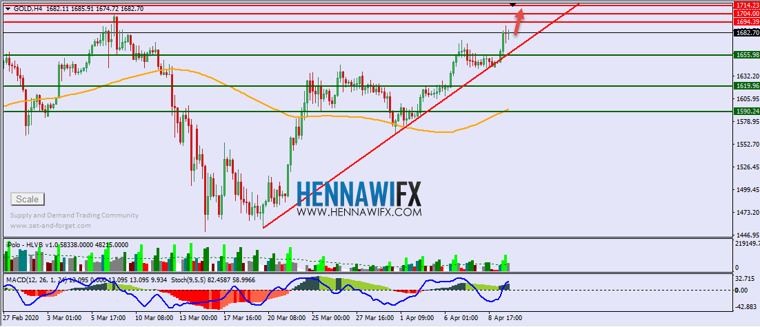 التحليل الفني اليومي على الذهب والفضة - يوم الجمعة 10-4-2020