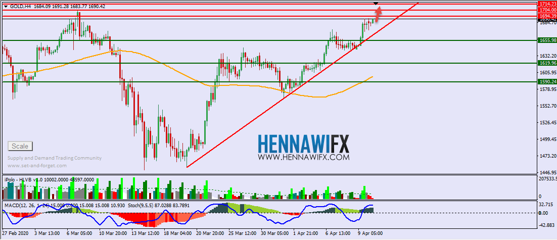التحليل الفني اليومي على الذهب والفضة - يوم الاثنين-13-2020