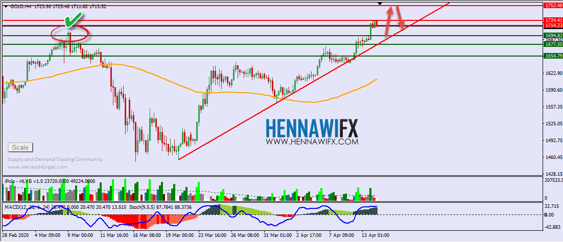 التحليل الفني اليومي على الذهب والفضة - يوم الثلاثاء 14-2020