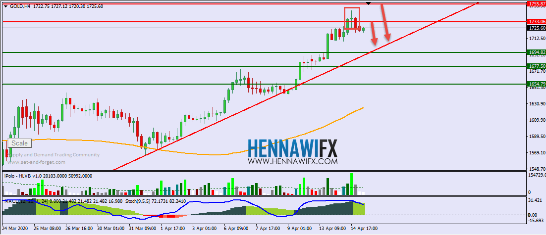 التحليل الفني اليومي على الذهب والفضة - يوم الاربعاء 15-4-2020