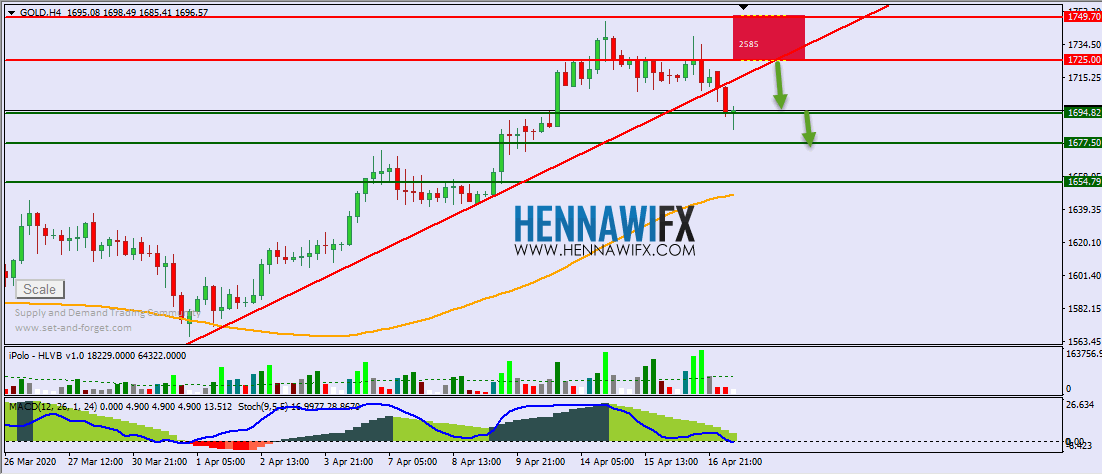 التحليل الفني اليومي على الذهب والفضة - يوم الجمعة 17-4-2020