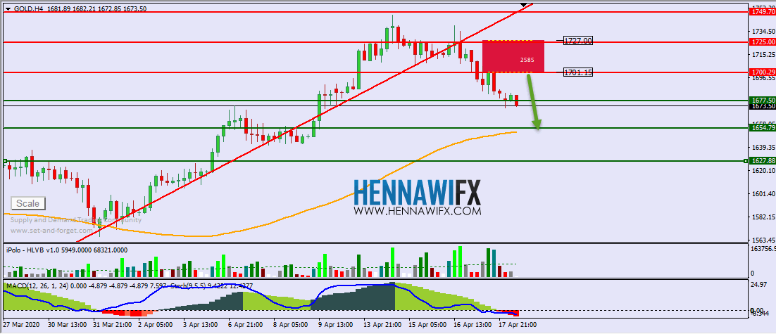 التحليل الفني اليومي على الذهب والفضة - يوم الاثنين 20-4-2020