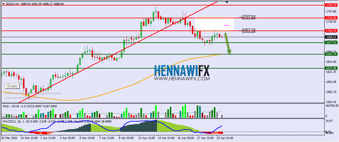 التحليل الفني اليومي على الذهب والفضة - يوم الثلاثاء 21-4-2020