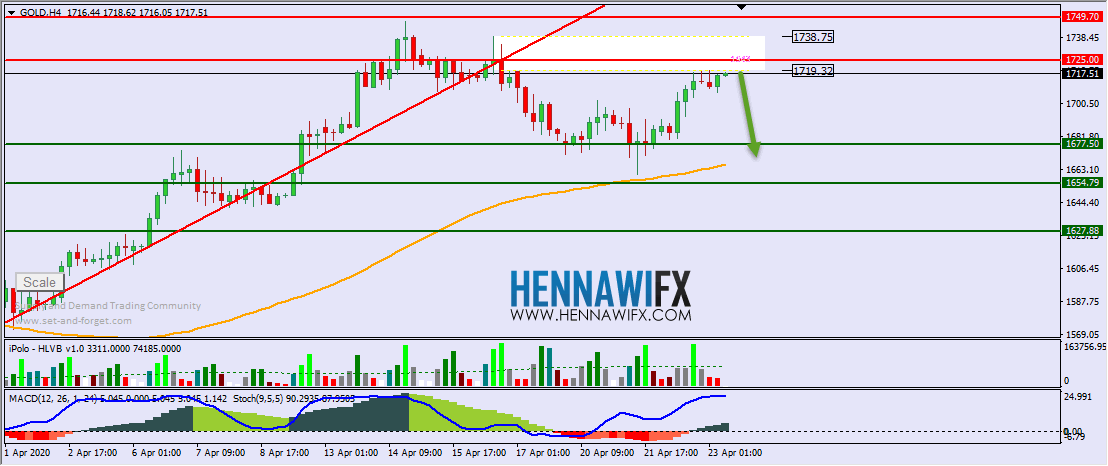التحليل الفني اليومي على الذهب والفضة - يوم الخميس 23-4-2020