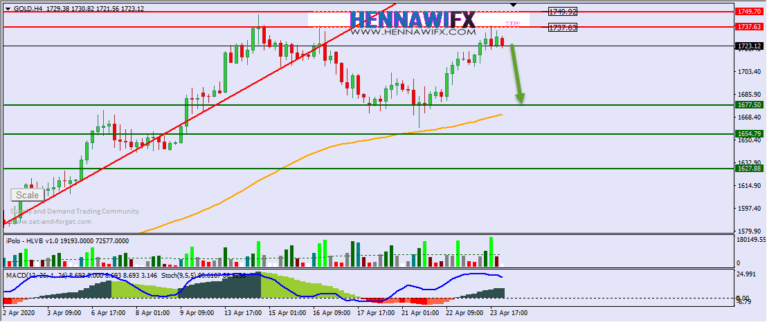 التحليل الفني اليومي على الذهب والفضة - يوم الجمعة 24-4-2020