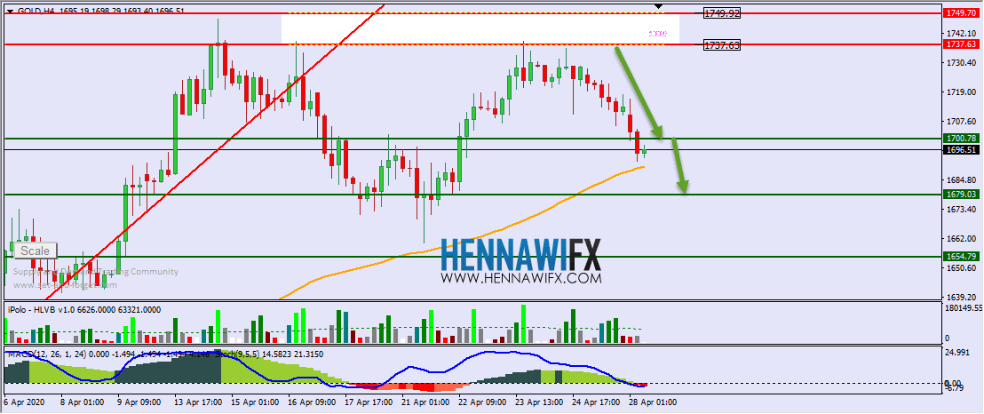التحليل الفني اليومي على الذهب والفضة - يوم اللثلاثاء 28-4-2020